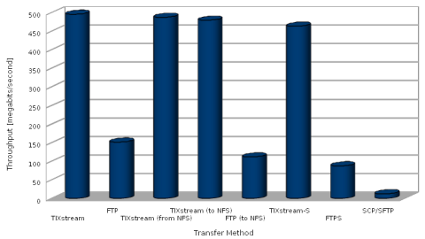 Different data rates for TIXstream, FTP, SFTP etc